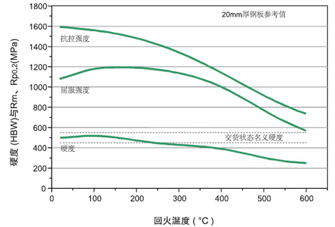 德國進(jìn)口耐磨鋼板DILLIDUR_500V_回火溫度